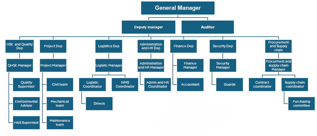 Blackpool Company Organization Chart